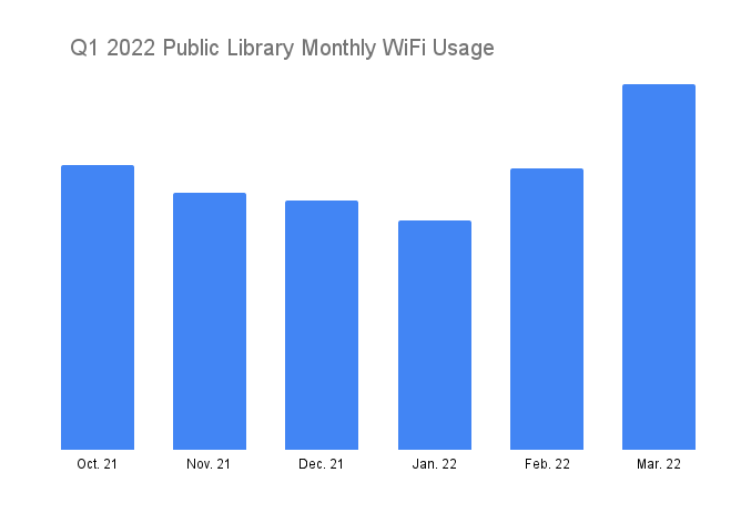 Public Library Insights Q1 Of 2022 WhoFi