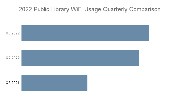 Library Internet Usage Quarterly Comparison