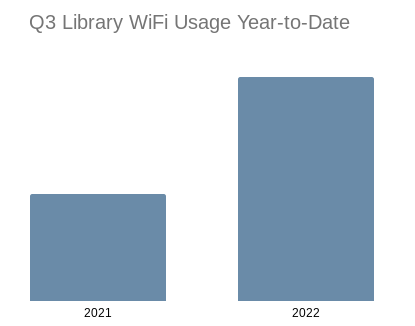 Q3 WiFi Usage Year-to-Date