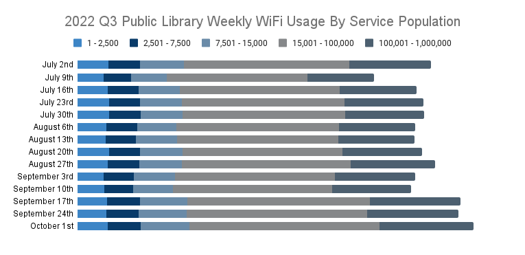 Q3 Weekly WiFi Usage By Service Population