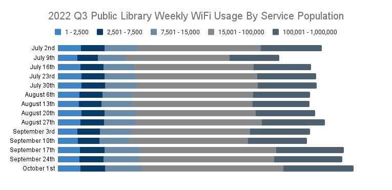 WiFi Usage Insights for Public Libraries in Q3 2022 - WhoFi