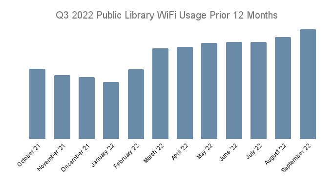 Library Internet Usage Quarterly Comparison