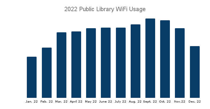 Public Library WiFi Usage 2022