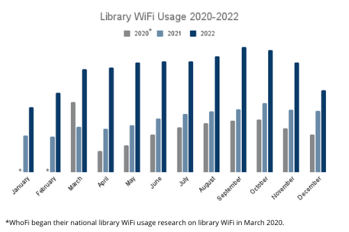 Library WiFi Usage 2020-2022