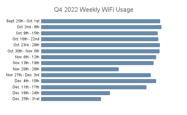 Q4 2022 Weekly WiFi Usage
