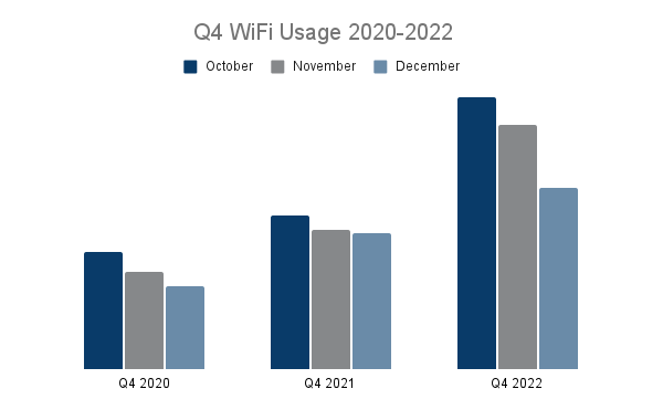 Q4 WiFi Usage 2020-2022