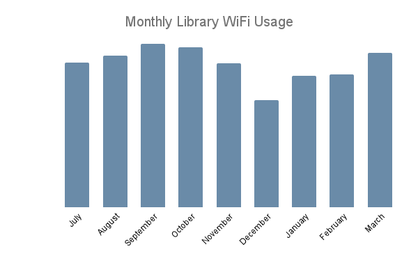 Monthly Library WiFi Usage