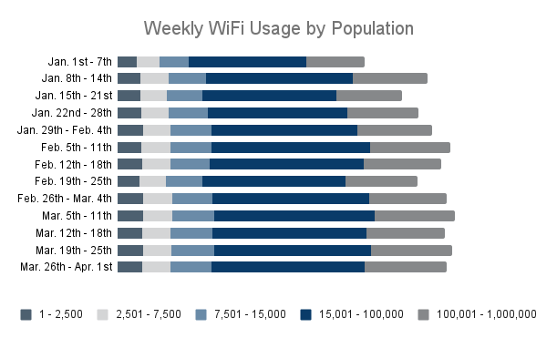 Weekly WiFi Usage by Population
