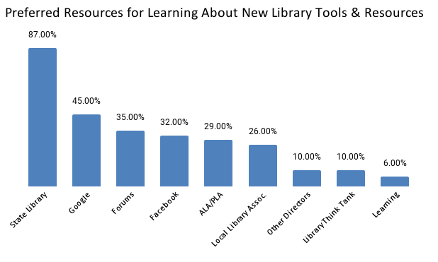 Preferred Resources for Learning About New Library Tools & Resources 