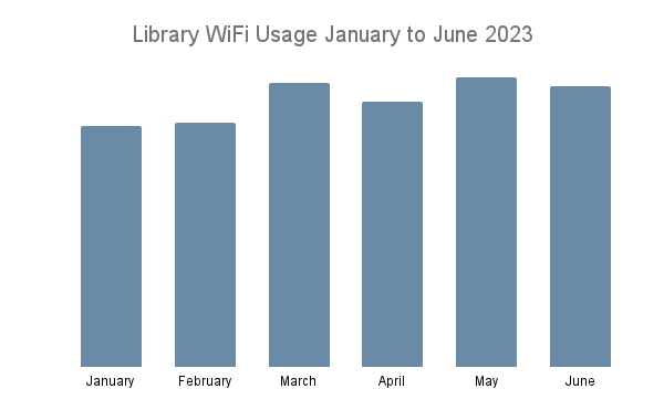 Library WiFi Usage January to June 2023