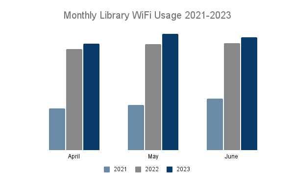 Monthly Library WiFi Usage 2021-2023