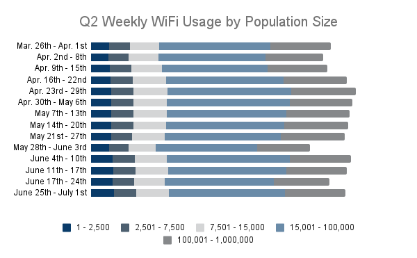 Q2 Weekly WiFi Usage by Population Size
