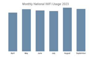 Monthly National WiFi Usage 2023