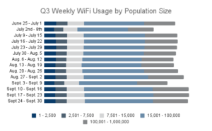 Q3 Weekly WiFi Usage by Population Size