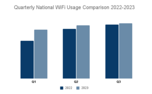 Quarterly National WiFi Usage Comparison 2022-2023