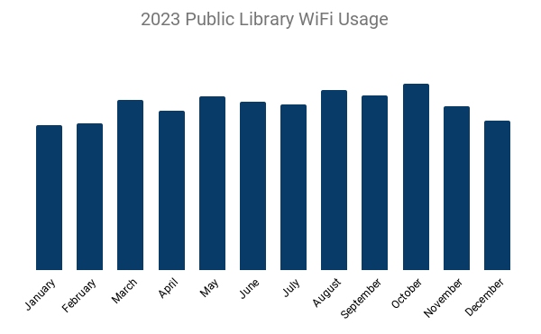 2023 Public Library Insights WiFi