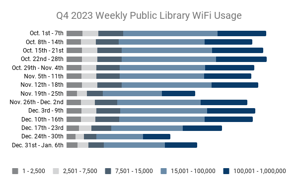 Weekly Public Library WiFi Usage