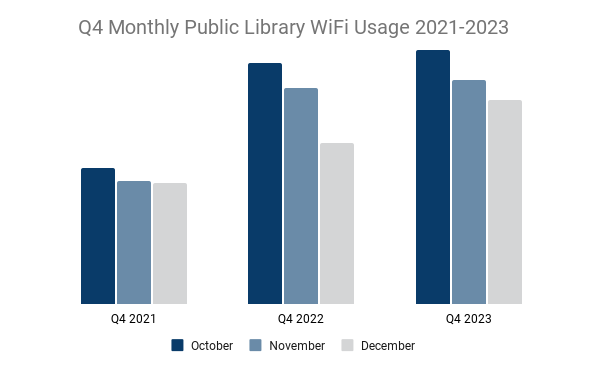 Monthly Library WiFi Usage 2021-2023