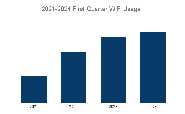 2021-2024 First Quarter WiFi Usage