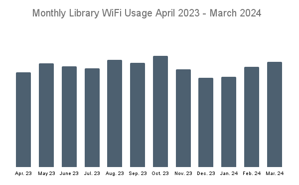 Monthly Library WiFi Usage April 2023 - March 2024
