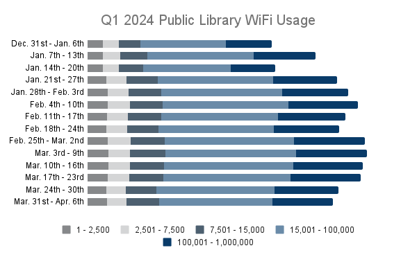 Q1 2024 Public Library WiFi Usage