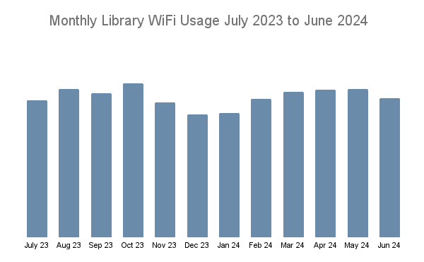 Monthly Library WiFi Usage 2023-2024