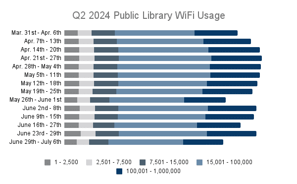 Q2 2024 Public Library WiFi Usage