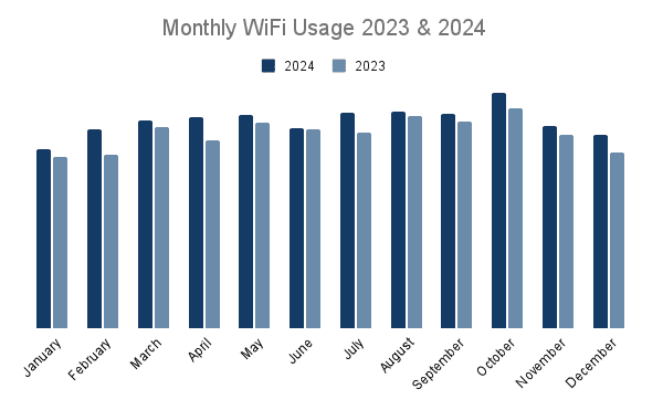 Monthly WiFi Library Usage Trends 2023 & 2024