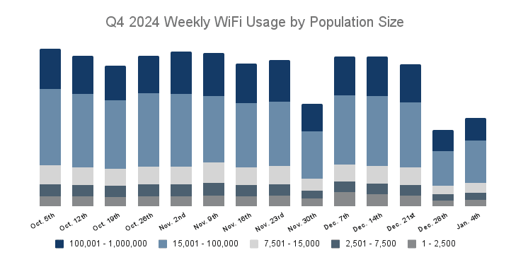 Q4 2024 Weekly WiFi Usage by Population Size