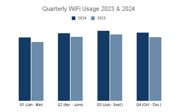 Quarterly WiFi Usage 2023 & 2024