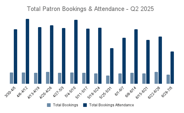 Total Patron Bookings & Attendance - Q2 2025