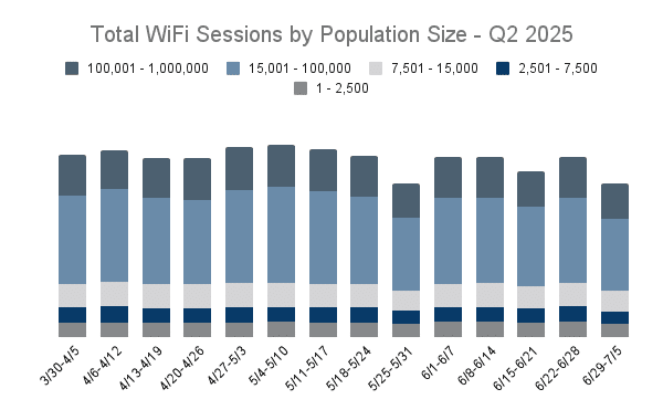Total WiFi Sessions by Population Size - Q2 2025