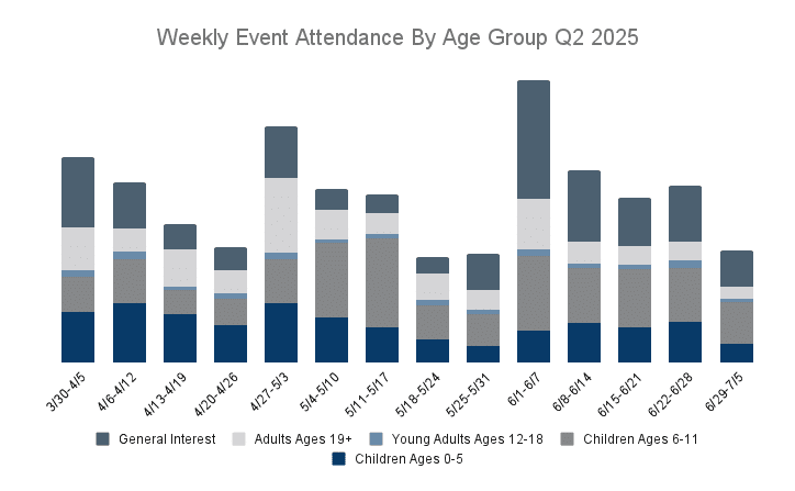 Weekly Event Attendance By Age Group Q2 2025 (1)