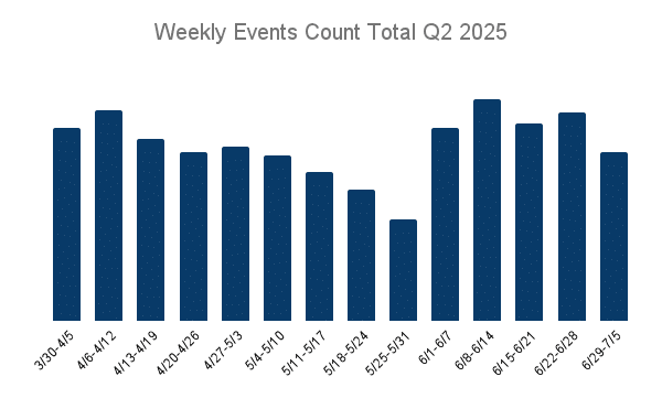 Weekly Events Count Total Q2 2025 (1)